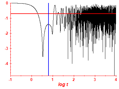 Survival probability log
